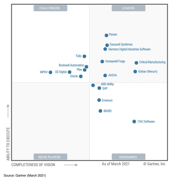 Gartner Magic Quadrant for Manufacturing Execution Systems as of March 2021. (Image credit: Gartner.)