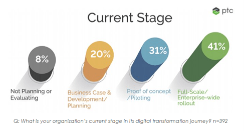 These data findings are from a third-party research survey firm commissioned by PTC and do not illustrate a full representation of PTC’s customer base.