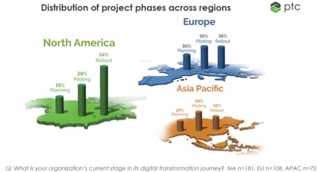 These data findings are from a third-party research survey firm commissioned by PTC and do not illustrate a full representation of PTC’s customer base.