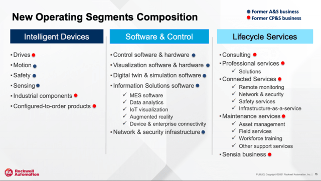 New operating segment breakdown as presented by Rockwell Automation in its second quarter report for fiscal year 2021. (Image credit: Rockwell Automation.)