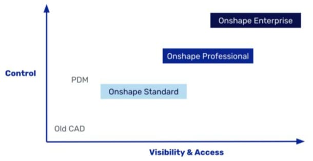 Onshape Enterprise adds additional control and visibility for users. (Image courtesy of Onshape.)