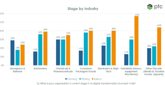 These data findings are from a third-party research survey firm commissioned by PTC and do not illustrate a full representation of PTC’s customer base.