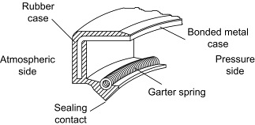 The parts of a rotary shaft spring. (Image courtesy of Peter R.N. Childs, Mechanical Design Engineering Handbook (Second Edition), 2019.)