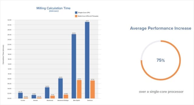 Dental Framework is designed to effectively use the computational power of the computer it is housed on. This aids in how fast toolpaths are calculated. The more CPU cores are available, the higher the performance spikes will be for optimal toolpath calculations. By using more than a single-core processor, the average performance increase is 75 percent. (Image courtesy of ModuleWorks.)