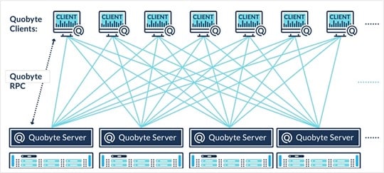 Quobyte’s parallel file system connects multiple servers and clients. As a result, different clients can gain simultaneous access to the same file. (Source: Quobyte.)