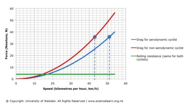 Aerodynamic forces increase as a square of velocity, whereas rolling resistance stays constant, as do mechanical losses (not shown) from friction in the chain, gears, wheel hubs). At racing speeds, aerodynamic drag is by far the most formidable opponent of the cyclist. (Picture courtesy of University of Waikato.)