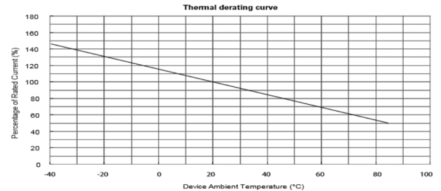 Figure 4: Thermal derating curve. (Image: Eaton.)