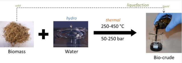 Process of hydrothermal liquefaction. (Image courtesy of Fundamental Trajectory.)