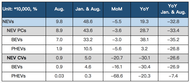 Sales of new energy vehicles in August 2020. (Image courtesy of CAAM.)