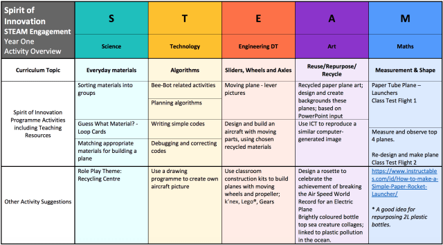 Overview of first-grade STEAM-based activities. Image credit: Rolls-Royce.