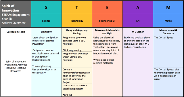 Overview of sixth-grade STEAM-based activities. Image credit: Rolls-Royce.