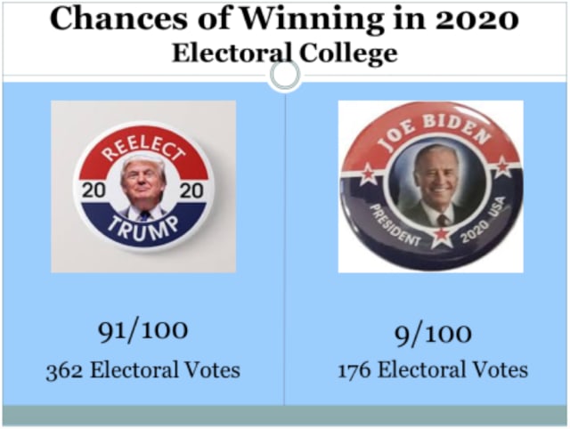 The Primary Model by Stony Brook University's Helmut Norpoth, one of the few forecast models to predict a Trump victory in 2016, has Donald Trump winning in a landslide in 2020. (Picture courtesy of PRIMARYMODEL.com.)