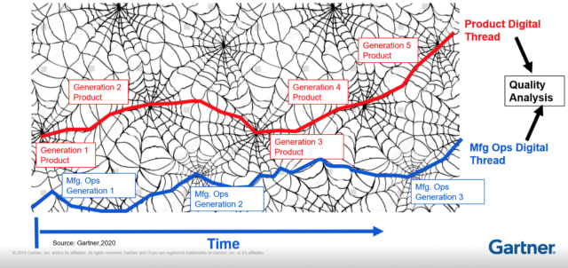 Growing digital nets over time and bridging across multiple digital threads. (Image credit: extract from the presentation by Marc Halpern at Gartner, CIMdata’s PLM Roadmap and PDT 2020.)