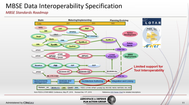 MBSE data interoperability and standards roadmap. (Image credit: extract from the presentation by the CIMdata Aerospace and Defense PLM Action Group, CIMdata’s PLM Roadmap and PDT 2020.)