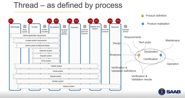 Putting the thread into practice: following the NPI process to maximize value creation and simplify how people work. (Image credit: extract from the presentation by Erik Herzog, CIMdata’s PLM Roadmap and PDT 2020.)