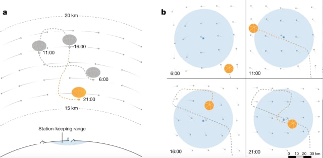a) The altitude changes of the station-keeping balloon at various points during the day; b) the balloon’s flight path as viewed from above. (Image courtesy of Nature.)