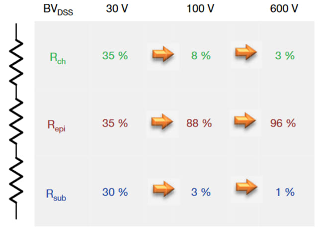 Table 2. Planar MOSFET components of RDS(ON) (Image courtesy of Vishay Siliconix.)
