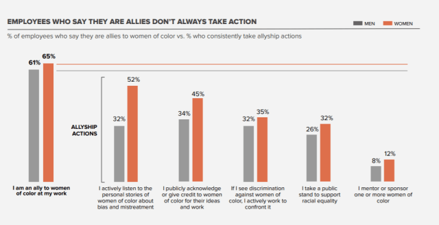 The percentage of employees that say they are an ally, but don’t support their words with actions. (Image courtesy of McKinsey & Company.)