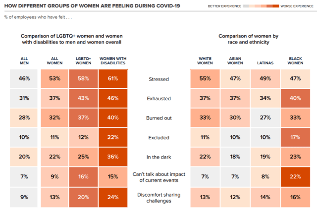 The effect of the pandemic on women. (Image courtesy of McKinsey & Company.)