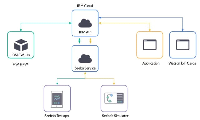 Overview of the link between Seebo and IBM. (Image courtesy of Seebo).
