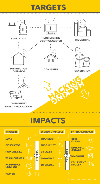 Specific targets are weak in terms of a power grid's cybersecurity; the impacts hacking have cascading effects through the system leading to equipment failure, power outages, blackouts and islanding where a grid section is cut off from the main grid. (Image courtesy of Michigan Tech/Vassilissa Semouchkina.)