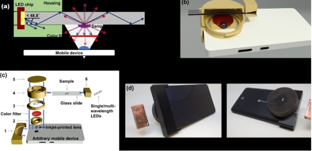 (a) Slide-launched TIR-guided illumination: elastically scattered photons are blocked by the filter, while fluorescent photons can reach the smartphone camera. (b) Photorealistic cut-out rendering (c) Assembly procedure: inkjet-printed lens attached onto smartphone camera, smartphone adapter (1) fitted on smartphone, adhesive ring (2) attached to remove stray light, color filter attached on adhesive ring for fluorescence imaging, base ring (3) attached to adapter, threaded barrel (4) with slot enabled z-axis focusing and sample insertion, lid (5) attached to block ambient light, LED module (6) provided illumination. (d) System attached to smartphone. (Image courtesy of University of Houston.)