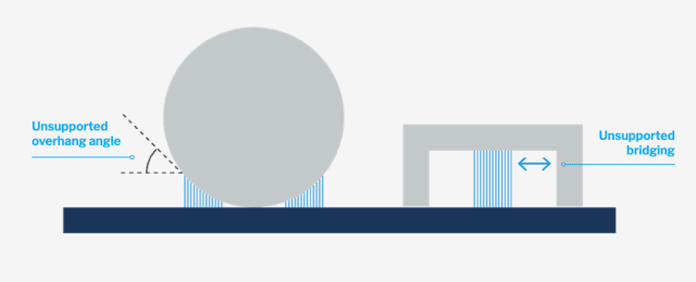 Examples of forms that require support material. Try using more gradual ramps or minimize bridge lengths to reduce support material and post-processing. (Image courtesy of Fast Radius.)