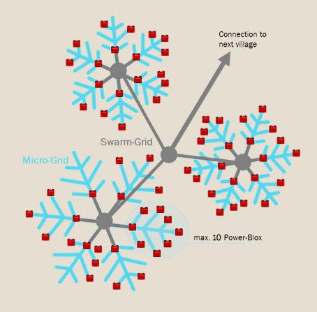 The Swarm Grid