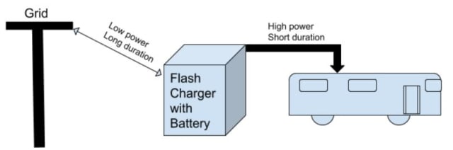 Figure 2. A TOSA flash-charging station. (Image created by Tom Lombardo.)