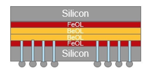 To get around this, TSMC’s new proposal involves the use of Through Silicon Vias, also known as TSVs. These 10-micron holes allow the two silicon wafers to touch. This approach from TSMC is meant to demonstrate that stacking dies on top of one another can improve power efficiency and decrease latency lost between GPMs. (Image courtesy of TSMC.)