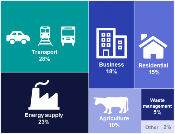 Transportation made up 28 percent of the UK’s greenhouse gas emissions in 2018. (Image courtesy of Department for Business, Energy & Industrial Strategy, UK.)