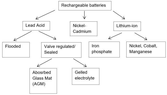 Inverter Battery Selection Chart