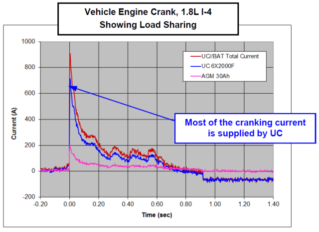 UC peak-shaving of battery load demonstrated in actual vehicle engine cranks. In-rush (peak) currents are as follows: Battery (10mΩ): 204A; Ultracapacitor (2.5 mΩ): 716A; Hybrid: 907A. (Image courtesy of Maxwell Technologies.)