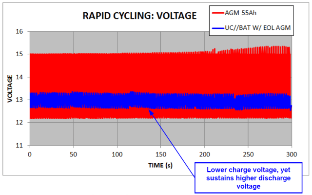 Repeated cycles of Charge (1-sec, 100 A/CC to 15V/CV) and Discharge (1-sec, 100A/CC) for the hybrid device and a 55Ah absorbed glass matt (AGM) battery in good condition. (Image courtesy of Maxwell Technologies.)