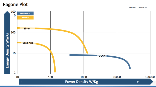 Batteries have high energy density (storage capacity) expressed as watt-hours per kilogram while ultracapacitors have high power density (charge/discharge rate) expressed as watts per kilogram. (Image courtesy of Maxwell Technologies.)