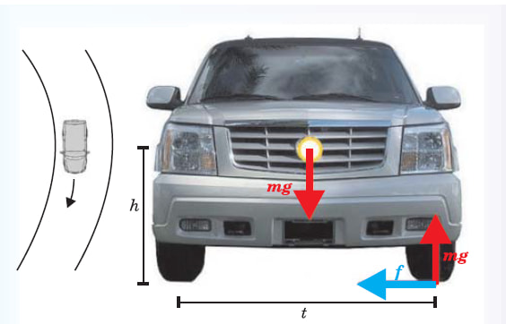 On a flat road, the vehicle tends to roll toward the outside. About the longitudinal axis through the vehicle’s center of gravity, forces on the left front wheel produce a clockwise rollover torque mha and an opposing torque mgt, where h is the height of the center of gravity and t is the distance between the vehicle’s front wheels. If the acceleration a, in units of the gravitational acceleration g, exceeds the stability factor t/2h, the car will roll over. (Image from “Vehicle Design and the Physics of Traffic Safety,” Physics Today, Deena Patel, independent researcher, Thomas P Wenzel, et al., University of California, Berkeley, January 2005, courtesy of Research Gate.)