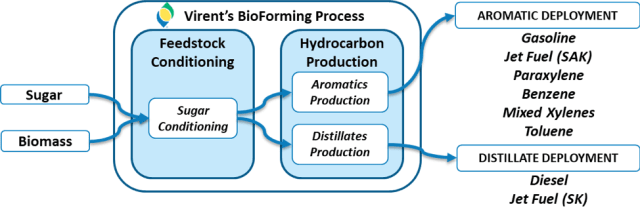 Process of BioForming technology. (Image courtesy of Virent Inc.)