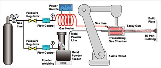 Where other additive manufacturing methods involve heating metal powder, TKF is an example of “cold spray” additive manufacturing where no lasers or other heat sources are used to fuse the powder in shape. Here, all the required energy is derived from the kinetic energy of the pressurized gas. (Image courtesy of Titomic.)