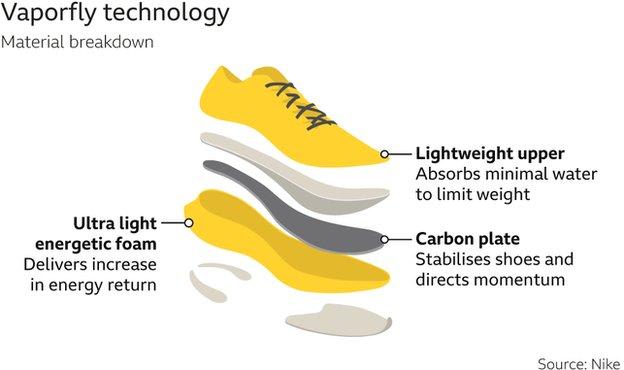 The carbon plated running shoes from Nike and Adidas that are