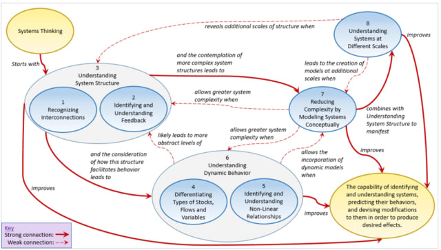 A definition of systems thinking, which summarizes and links together 8 different perspectives, from requirements to functions, interconnections, behaviors and feedback loops. (Image credit: Amold and Wade, 2015.)