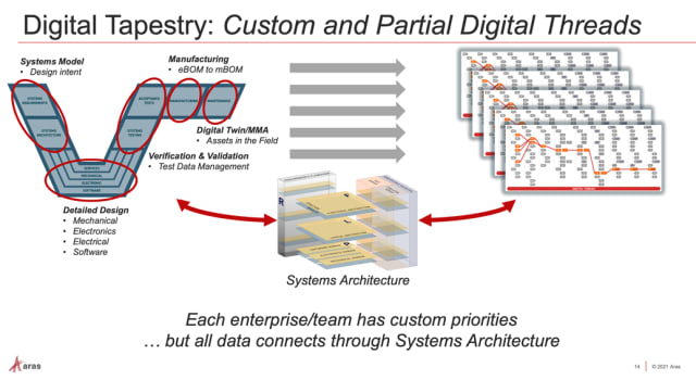 As Aras puts it, building the digital tapestry, “each enterprise/team has custom priorities, but all data connects through Systems Architecture.” (Image credit: Aras presentation on systems thinking.)
