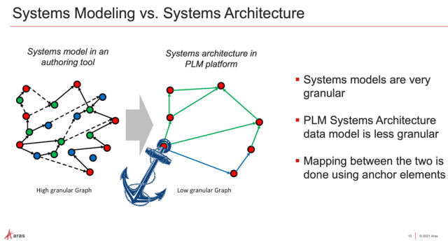 As presented by Aras, defining the relevant level of granularity is essential when architecting business solutions. It allows only the relevant anchor items, aka the right dots, to be configured, which define how the business operates. (Image credit: Aras presentation on systems thinking.)