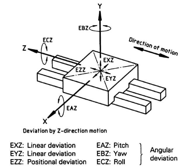 Figure 1: Deviations from straight line motion as defined by ISO 230. The error terms have three letters, the first is always an E for ‘error’, the second is the direction of the error with X, Y and Z representing translational errors and A, B and C representing rotations about these axes respectively, and the third letter is the axis which is affected by the error.