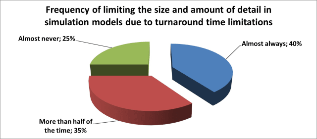 How often do you limit the size and amount of detail in simulation models due to turnaround time limitations? (Image courtesy of ANSYS.)