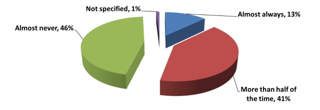 How often does “defeaturing” produce less useful results? (Image from a survey by ANSYS.)