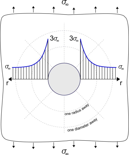 The stress concentration factor around a hole is 3X. Let’s hope that hole was not “defeatured” in an attempt to reduce problem size. (Image courtesy of FractureMechanics.com.)