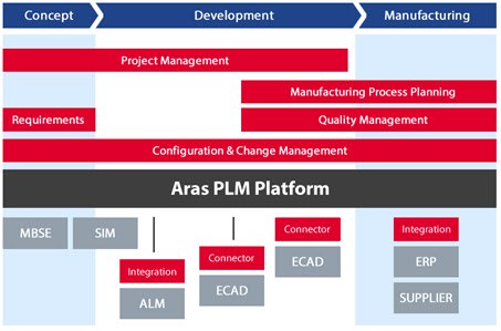 “Can interface with virtually any software.” The trend toward smart, connected products changes a lot in the way product compliance, configuration management and design validation is achieved. “What is needed to account for these changing products is a digital thread of synchronized information that remains up-to-date across departments and throughout the product lifecycle. To help create tomorrow’s new products, PLM must adapt to this changing environment to efficiently manage enterprise bill of materials (BOM), supply chain processes, embedded software, quality and more, from the conceptual design phase and out into the field,” says Aras CEO, Roque Martin. He further claims that Aras can interface with virtually any software, providing an overarching platform for promoting efficient, multidisciplinary collaboration.