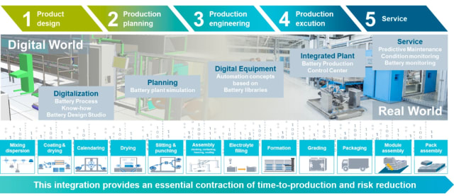 Siemens’ digitally integrated battery manufacturing model. (Image: Siemens.)