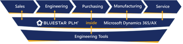 With one single business system you can manage your entire manufacturing enterprise from end-to-end throughout the entire product lifecycle. (Image courtesy of Bluestar PLM.)