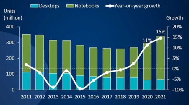 Global PC shipments (desktops and notebooks, including workstations) from 2011 to 2021. (Source: Canalys.)